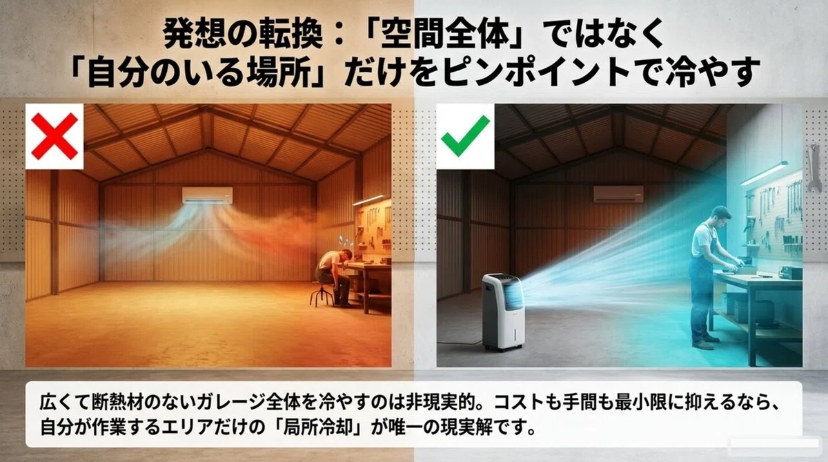 広くて断熱材のないガレージ全体を冷やすのは非現実的で、自分が作業するエリアだけをピンポイントで冷やす局所冷却が現実的だと対比で示した図