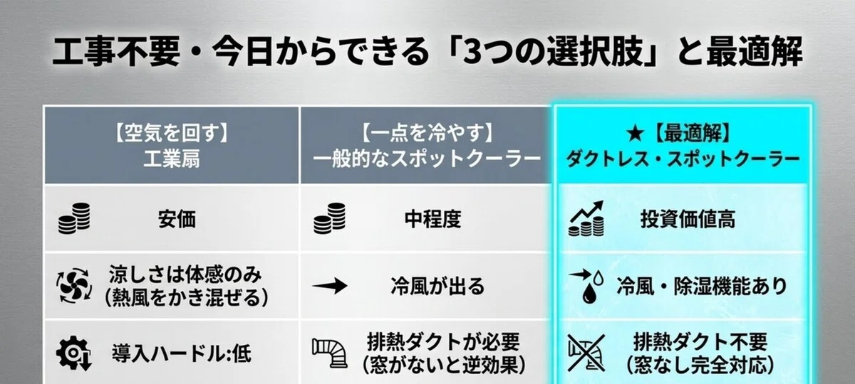 工事不要で今日からできる3つの選択肢(工業扇・一般的なスポットクーラー・ダクトレススポットクーラー)を価格や機能で比較した表