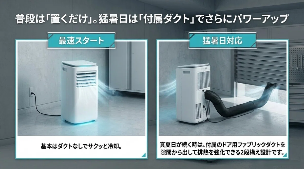 普段はダクトなしで最速スタートし、猛暑日は付属のドア用ファブリックダクトで排熱を強化できる2段構えの使い方を示した図