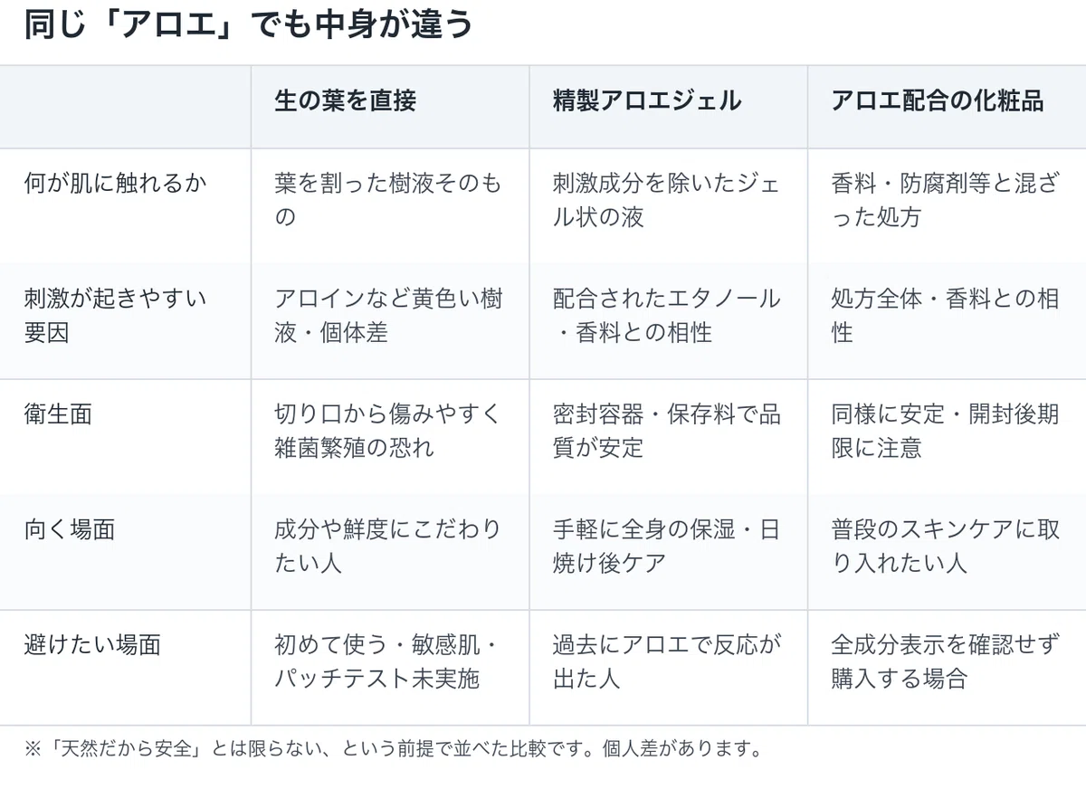 同じ「アロエ」でも中身が違う｜生の葉・アロエジェル・アロエ配合化粧品の図解