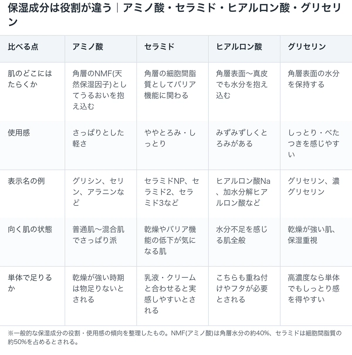 アミノ酸化粧水:保湿成分は役割が違う|アミノ酸・セラミド・ヒアルロン酸・グリセリンの図解