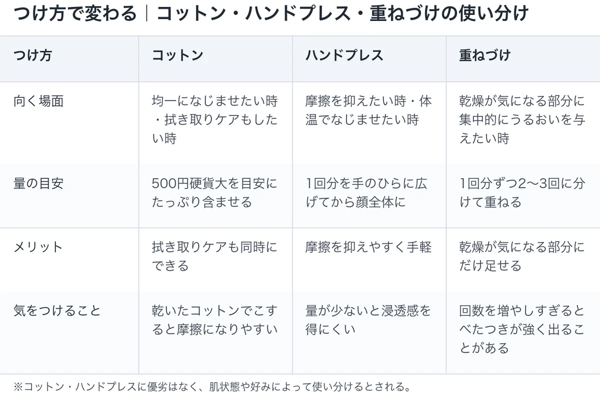 アミノ酸化粧水:つけ方で変わる|コットン・ハンドプレス・重ねづけの使い分けの図解