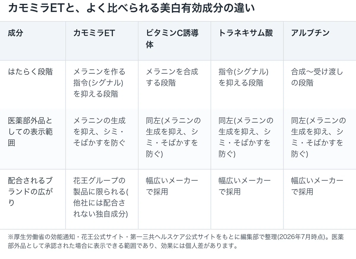 カモミラETと、よく比べられる美白有効成分の違い