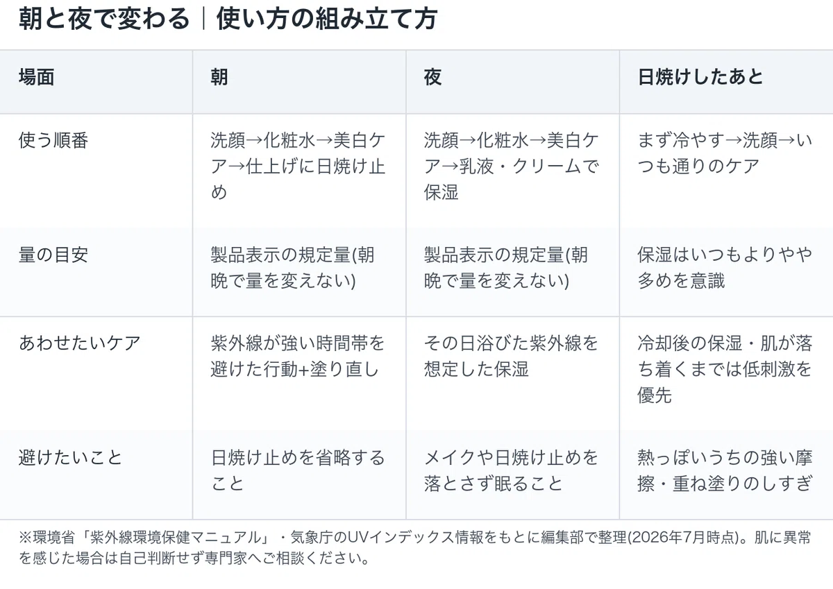 カモミラET:朝と夜で変わる|使い方の組み立て方の図解