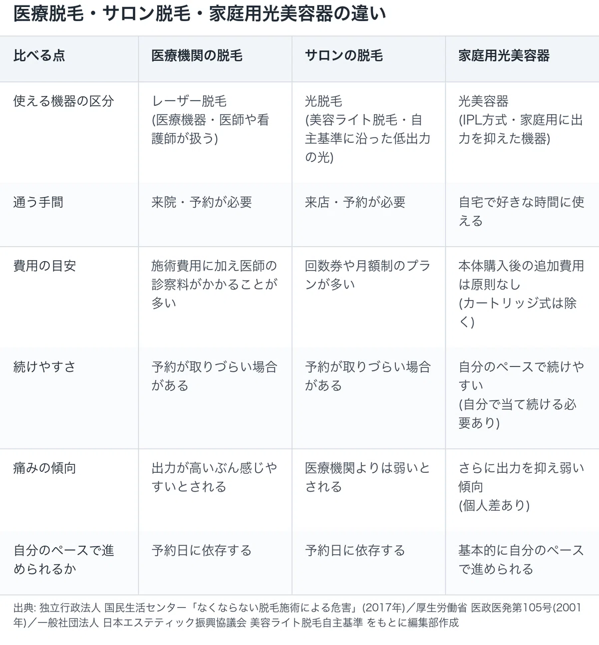 家庭用光美容器の効果：医療脱毛・サロン脱毛・家庭用光美容器は何が違うのか