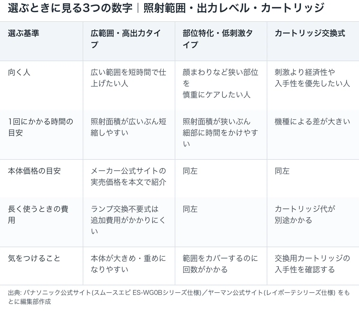 家庭用光美容器の効果：選ぶときに見る3つの数字｜照射範囲・出力レベル・カートリッジの図解