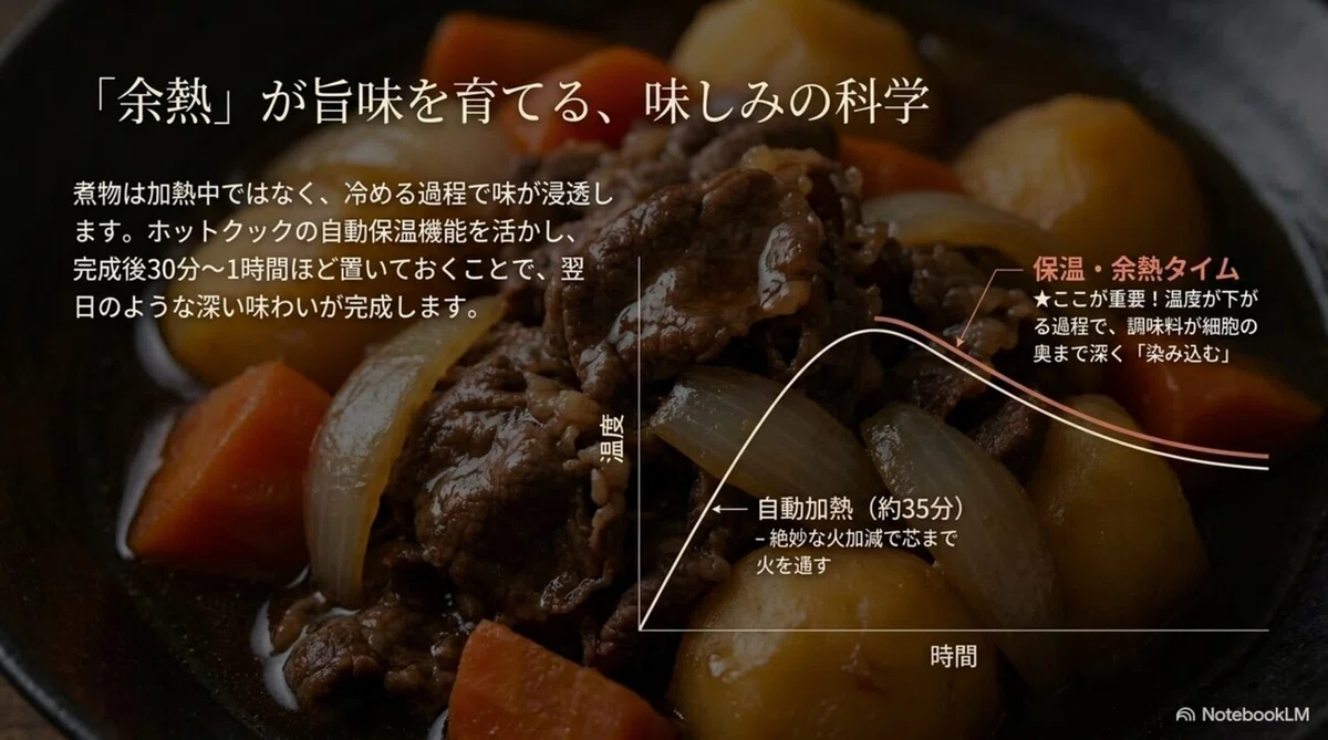 肉じゃがの味しみと余熱の関係を示す温度変化のグラフ