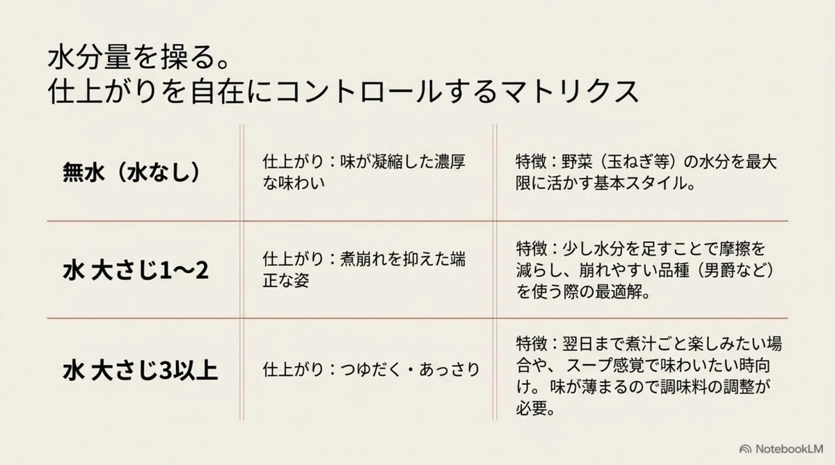 ホットクック肉じゃがの水分量による仕上がりの違い、無水と大さじ1〜2と大さじ3以上の比較