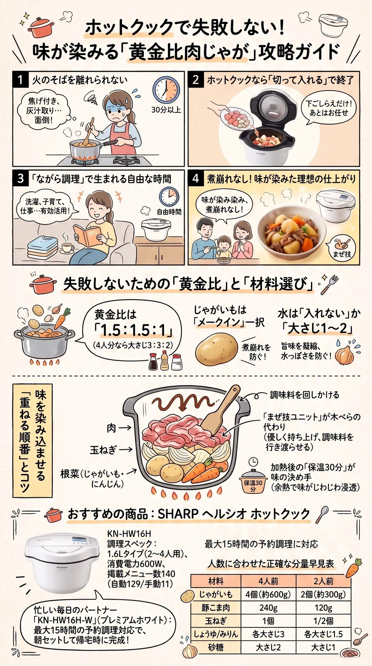 ホットクックで失敗しない肉じゃがの黄金比攻略ガイドのインフォグラフィック