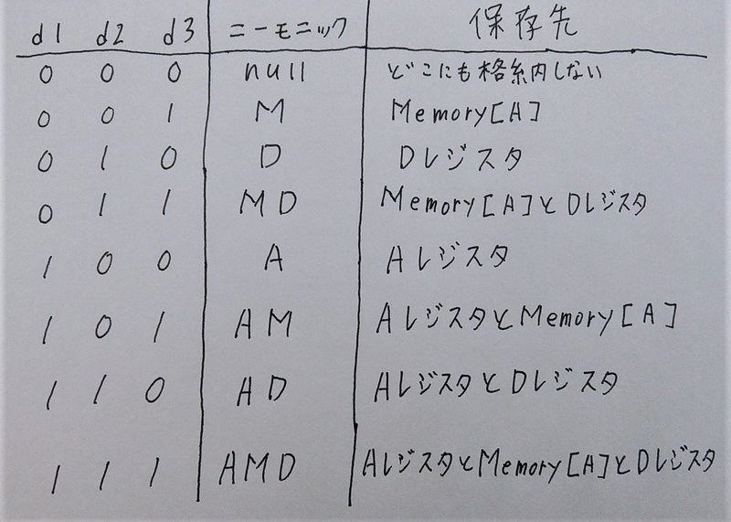 dest領域