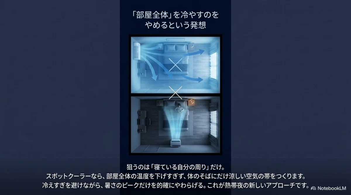 部屋全体を冷やすエアコンと、寝ている自分の周りだけ冷やすスポットクーラーの違いの図解
