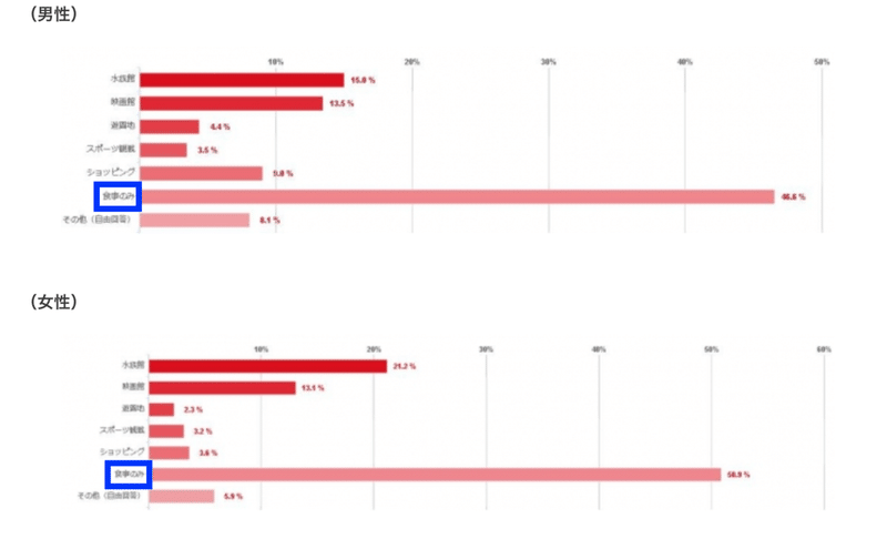 やっぱり 1500人の男女が答えた初デートにいきたい場所 亜依 Note