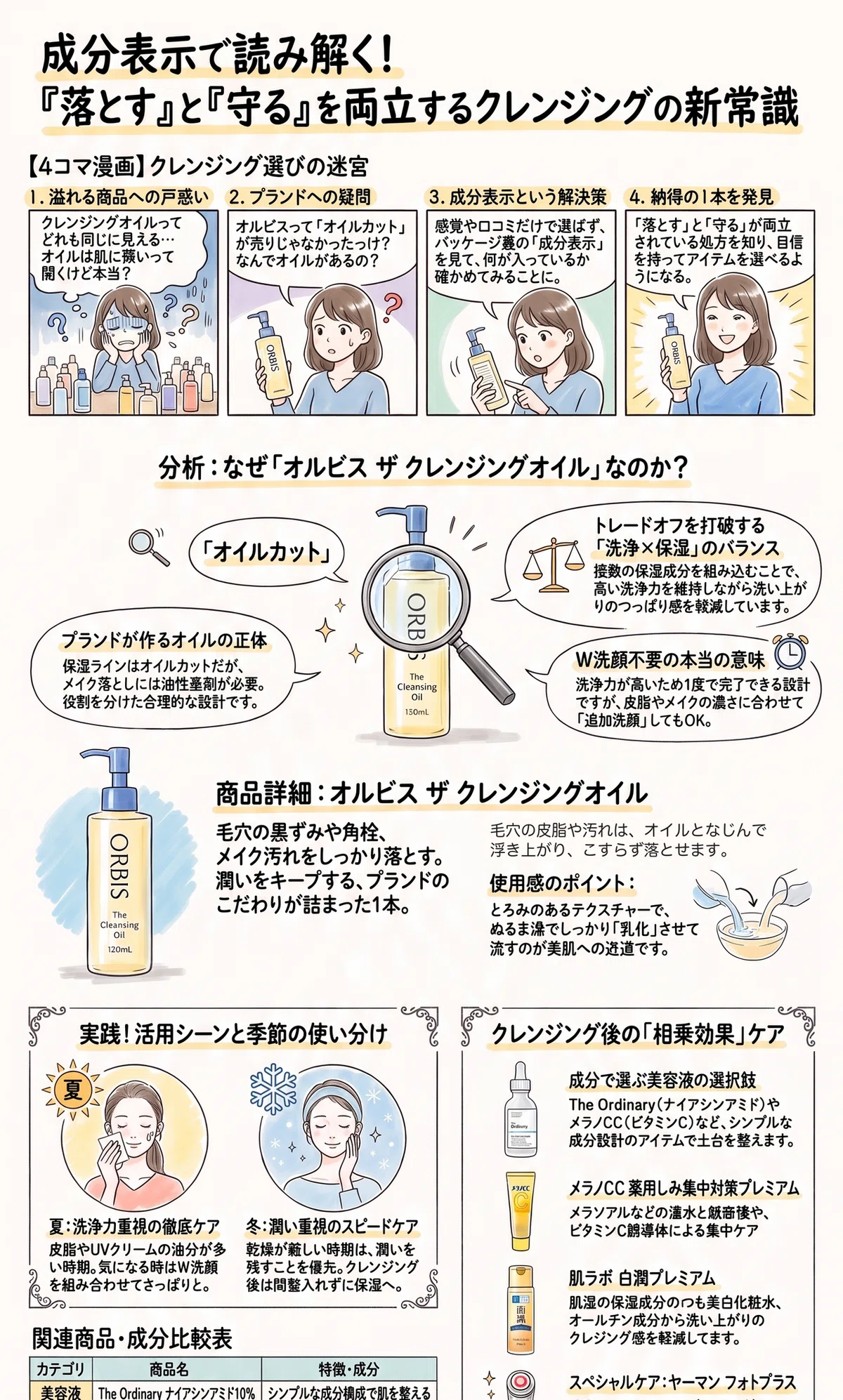 オルビス ザの要点をまとめたインフォグラフィック