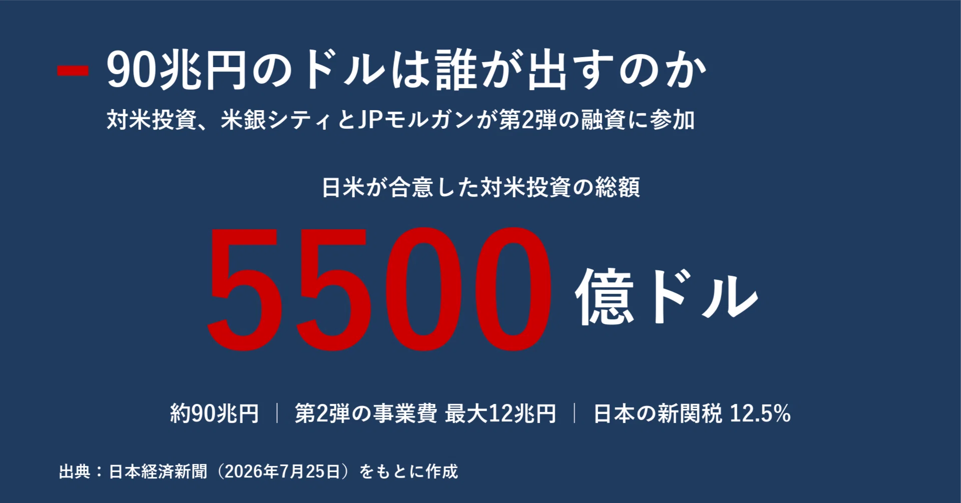 90兆円のドルは誰が出すのか 対米投資に米銀シティとJPモルガンが動い