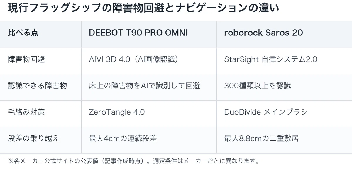 ECOVACS DEEBOT T90 PRO OMNIとroborock Saros 20の障害物回避とナビゲーション性能の比較表