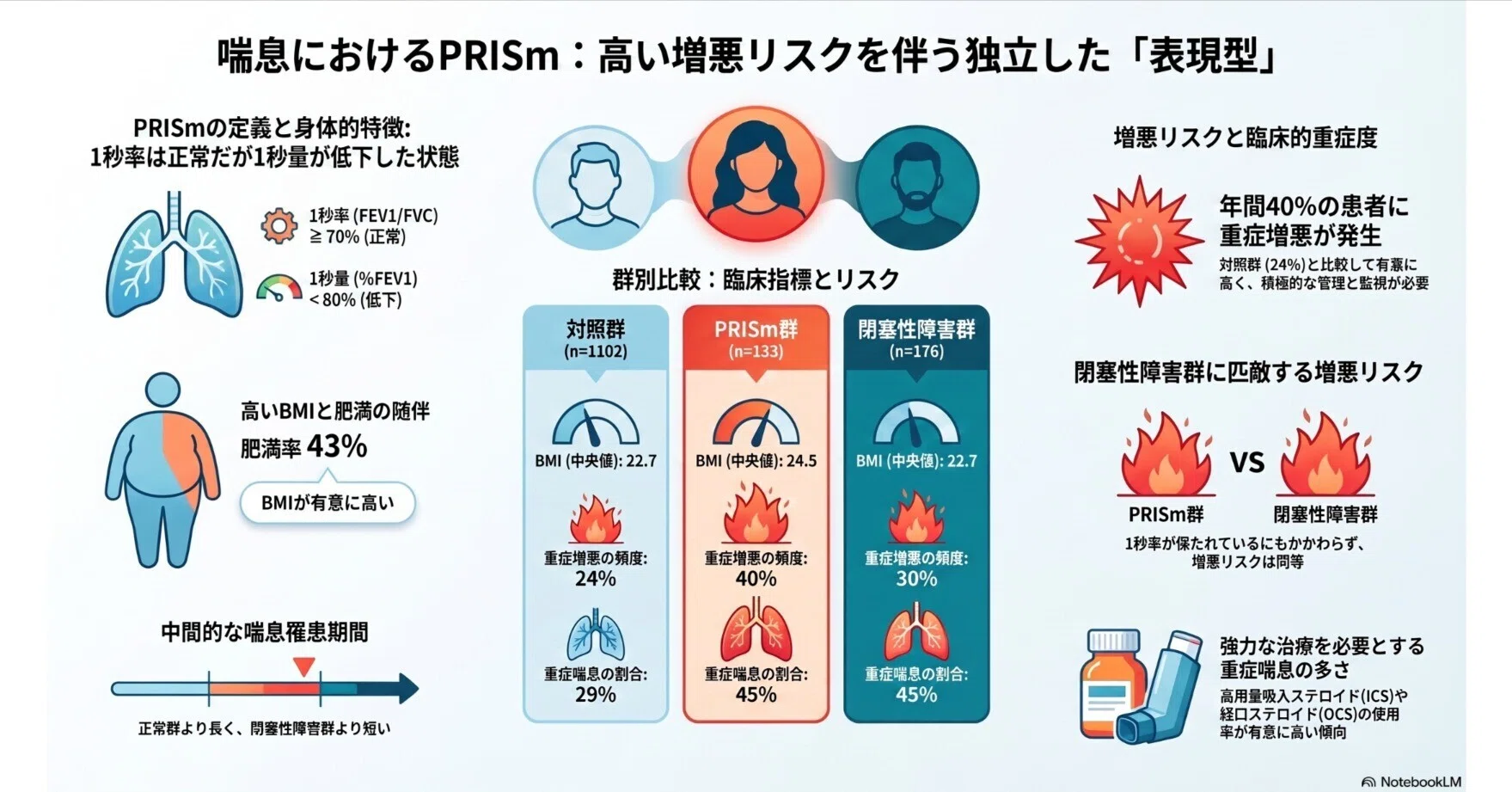 喘息におけるPRISm（比率維持型肺機能低下）：高増悪リスクを示す独立