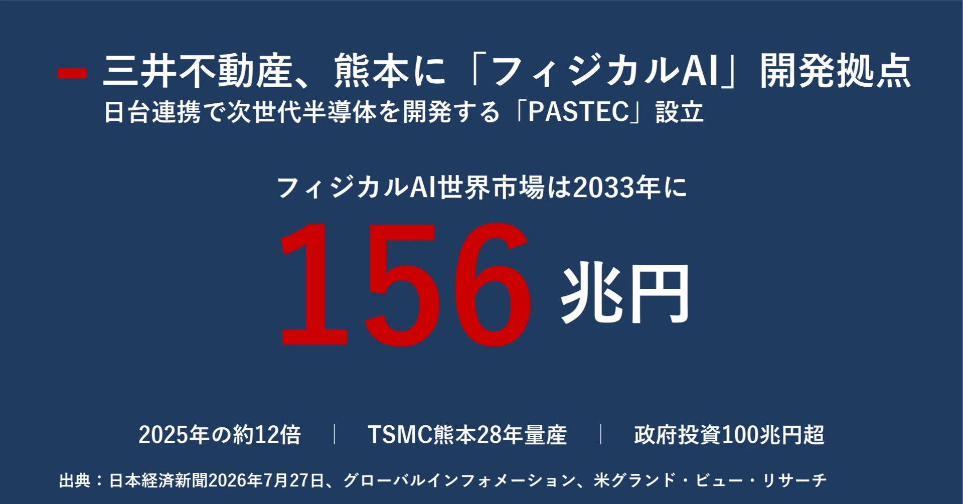 三井不動産が熊本で仕掛ける「フィジカルAI」 PASTEC設立と日台半導体