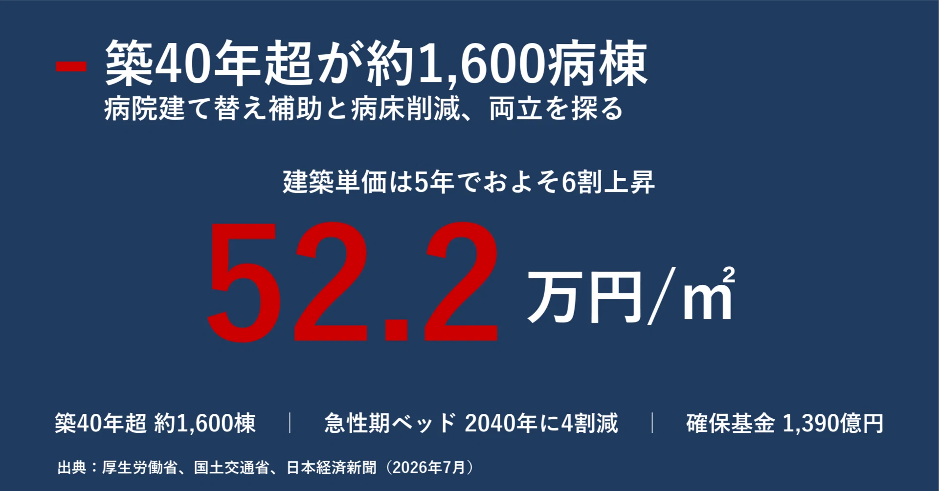 築40年超1600病棟の老朽化危機 病院建て替え補助が挑む病床削減との