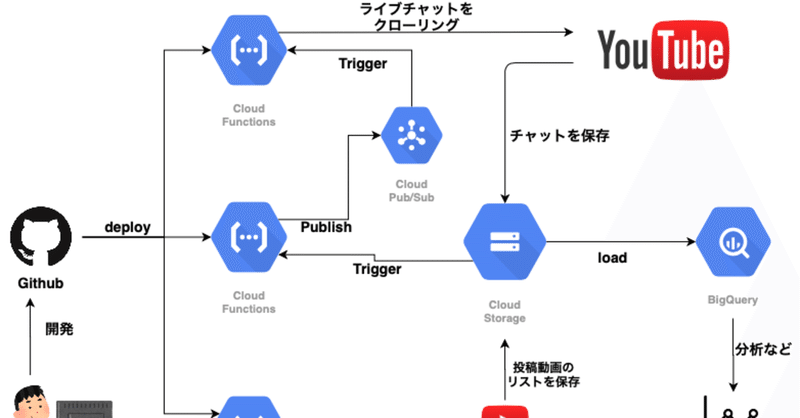 バーチャルyoutuberの配信動画からライブチャットを取得 保存するシステムをサーバーレスで構築した話 おあ Note