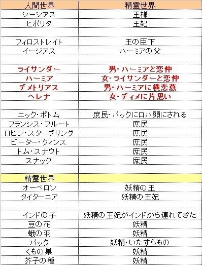 夏の夜の夢 真夏の夜の夢 あらすじ解説 シェイクスピア Fufufufujitani Note 夏の夜の夢 真夏の夜の夢 あらすじ解説 シェイクスピア Fufufufujitani Note