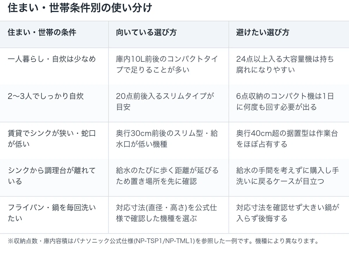 タンク式食洗機の使い分け 住まいと世帯人数の条件別に向いている選び方を比較