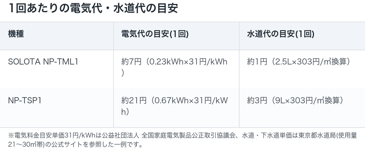 タンク式食洗機の電気代と水道代の目安を比較した表