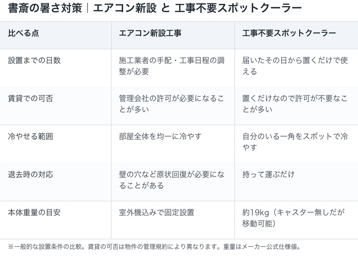 書斎の暑さ対策 エアコン新設工事と工事不要スポットクーラーの比較表