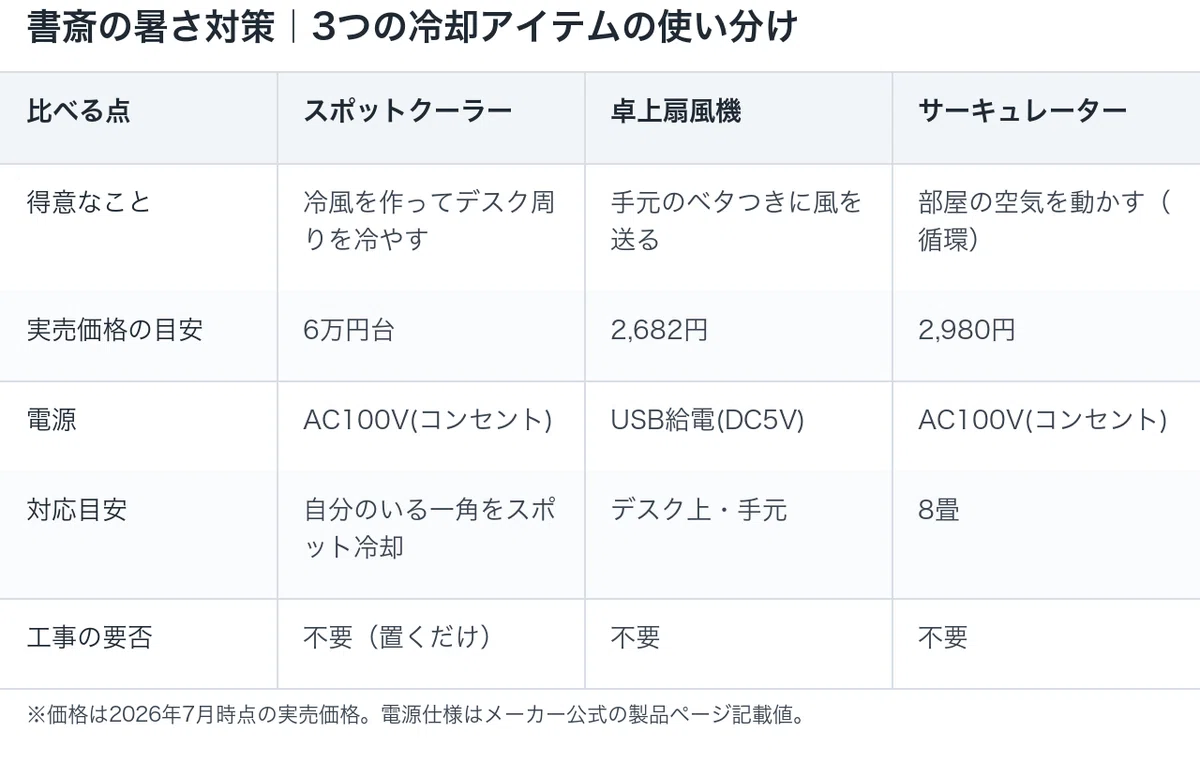 書斎の暑さ対策 スポットクーラー・卓上扇風機・サーキュレーターの比較表