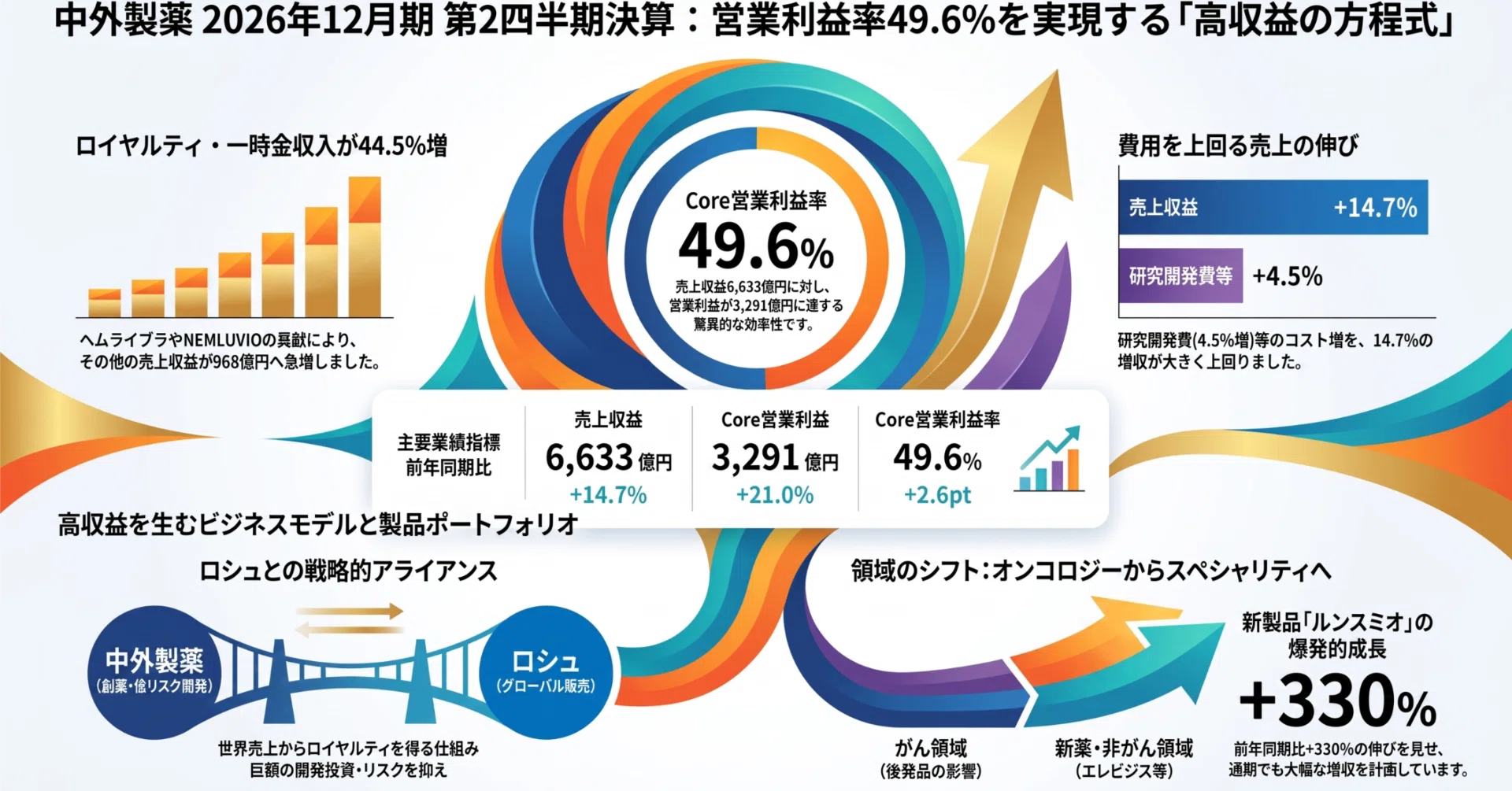 中外製薬の上半期決算、Core営業利益率49.6%｜Taro Watanabe