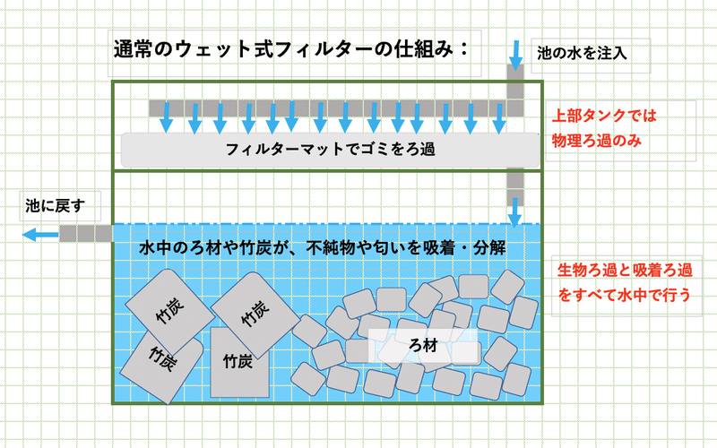 メダカ 金魚池用ろ過フィルター販売開始 Tonio Furuya Note