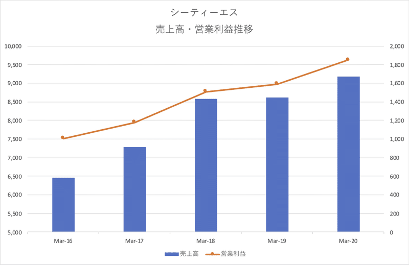 202003＿シーティーエス_売上_営業利益