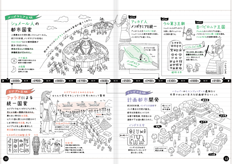 文明の始まり 世界史ノート Note 文明の始まり 世界史ノート Note