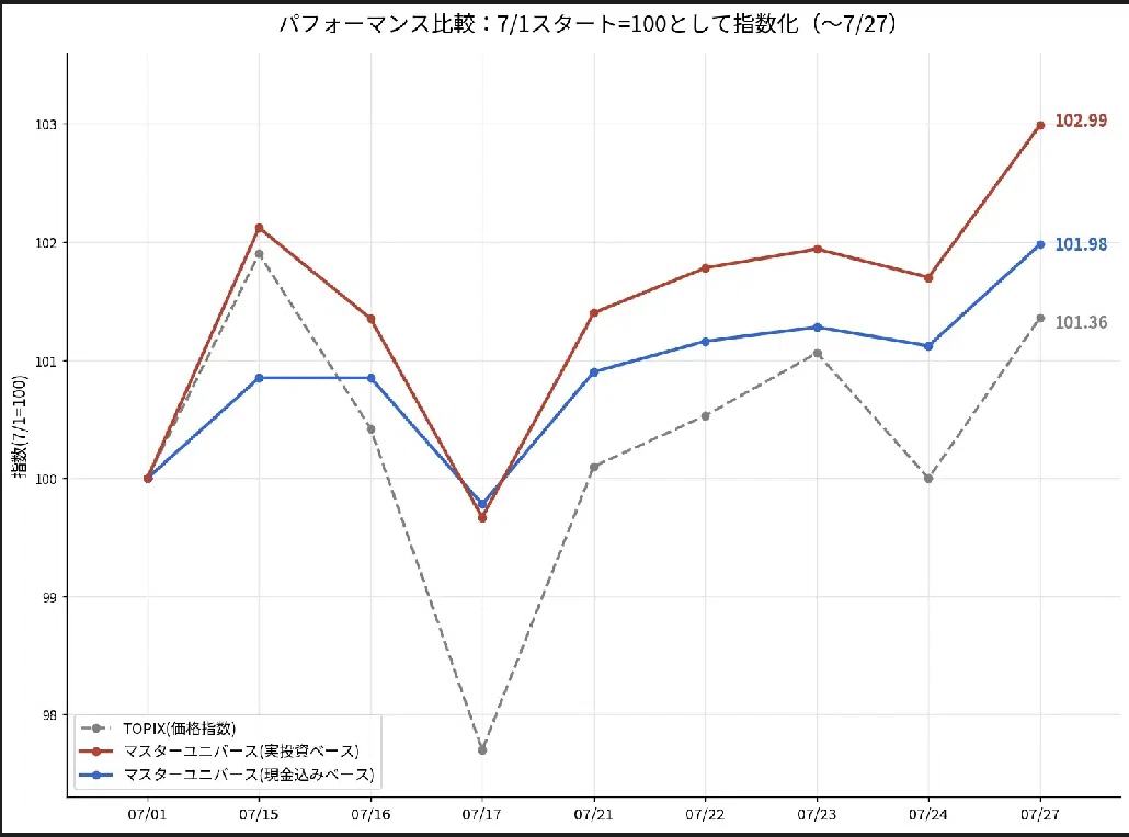 [Master Universe Forward Test] July 27 Issue: From a sharp drop to a +2 ...