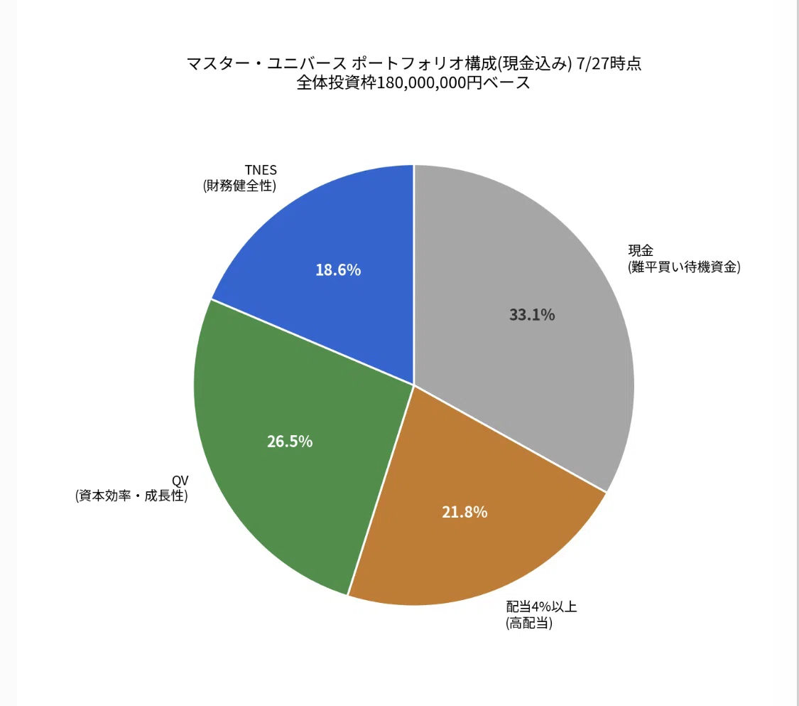 [Master Universe Forward Test] July 27 Issue: From a sharp drop to a +2 ...