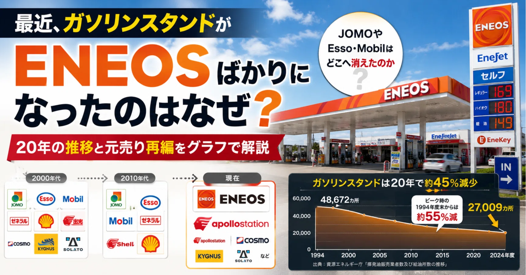 なぜガソリンスタンドはENEOSばかりになったのか？20年の推移と元売り