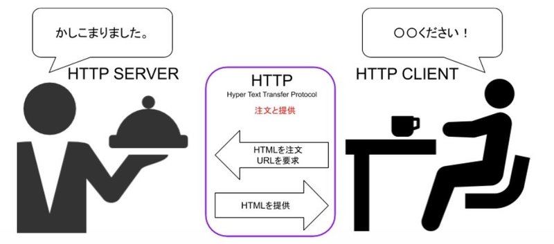 HTTPの図