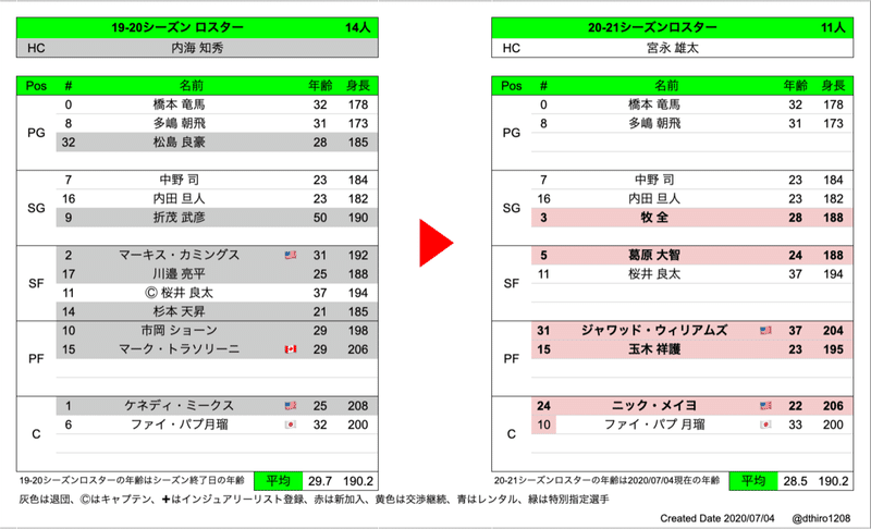 Bリーグ 36チーム 移籍動向まとめ 06 01 07 04 Hiro Note Bリーグ 36チーム 移籍動向まとめ 06 01 07 04 Hiro Note