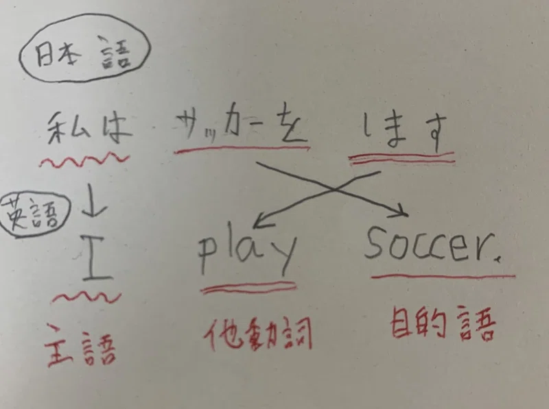 おさらい 一般動詞の肯定文 ほしのや まさる Note