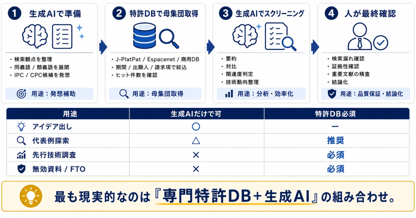 生成AIは特許調査に使える？ChatGPT・Claude・Geminiと特許DBの違い