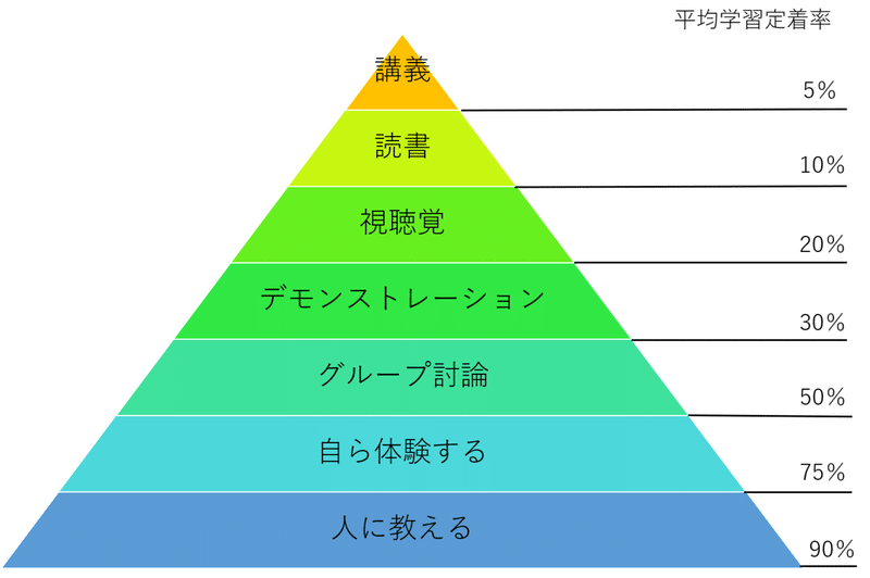 ラーニングピラミッド