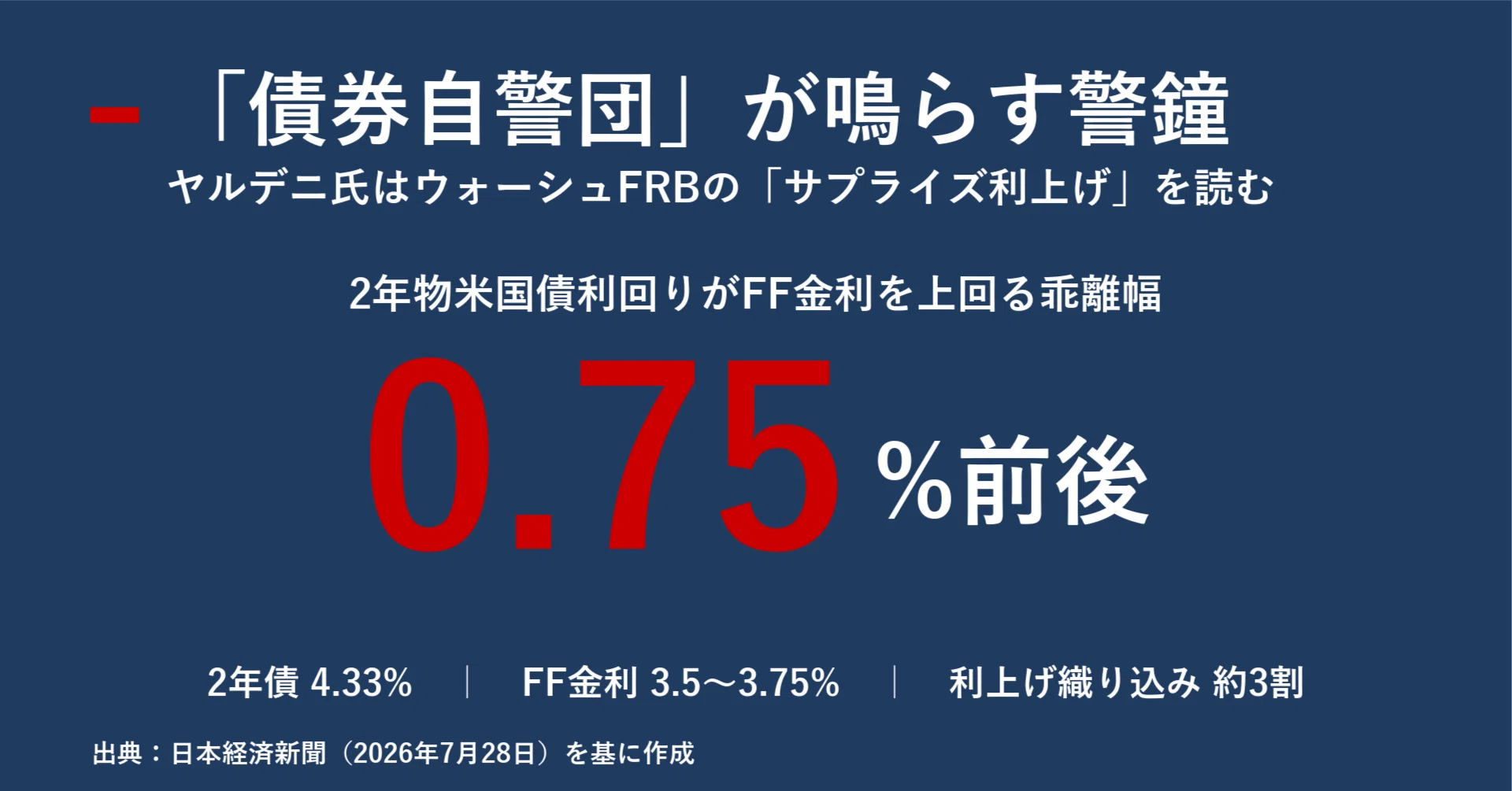債券自警団」が鳴らす警鐘 ヤルデニ氏はなぜウォーシュFRBの