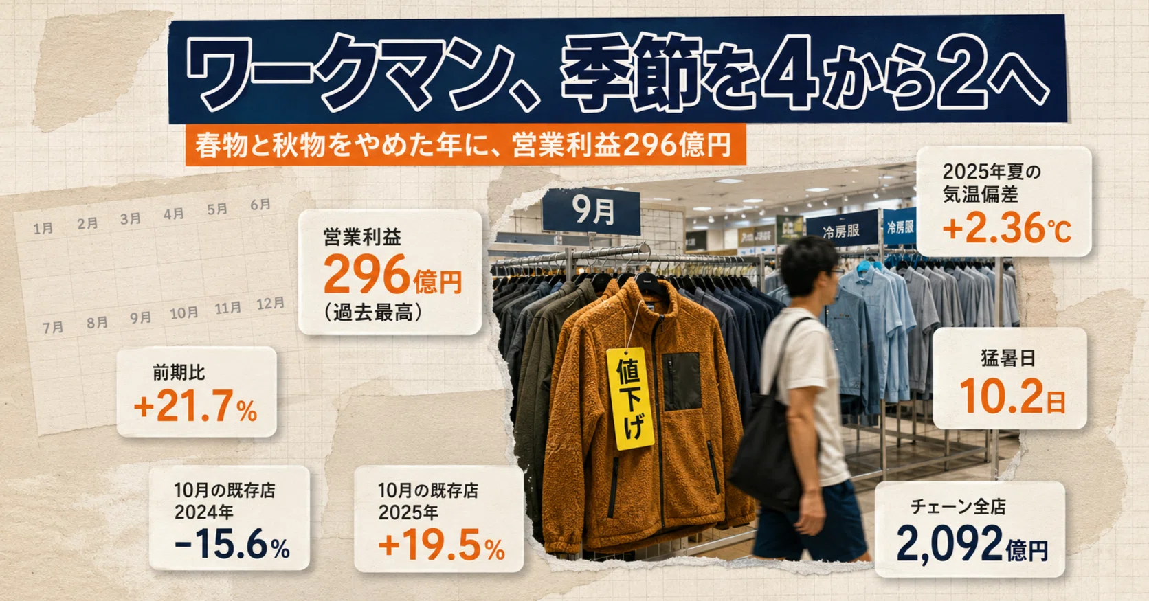 ワークマンが「春物」「秋物」を廃止 四区分をやめた年に営業利益296億