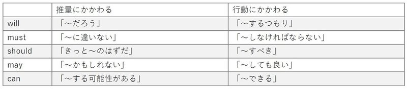 高校英文法のアウトライン 第５章 助動詞 第３回 助動詞 Have P P ぽんたなか 英語講師 Note