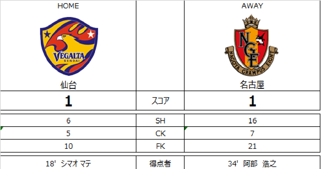 ベガルタ仙台 選手採点 明治安田生命ｊ1 第1節 名古屋グランパス アツシマ Note