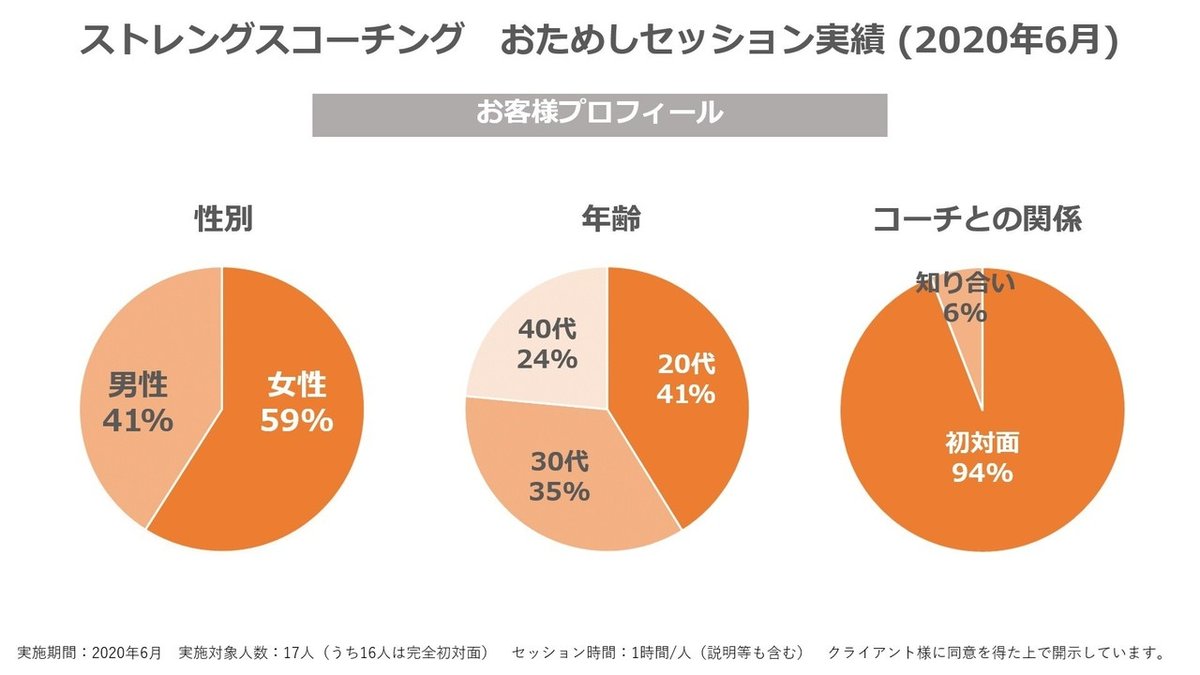 ストレングスコーチング_クライアント