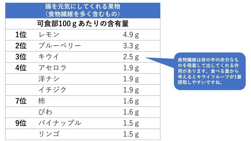 栄養士さんに聞いてみた 果物栄養素ランキング 医療法人七ふく会 ふくいクリニック Note 栄養士さんに聞いてみた 果物栄養素ランキング 医療法人七ふく会 ふくいクリニック Note