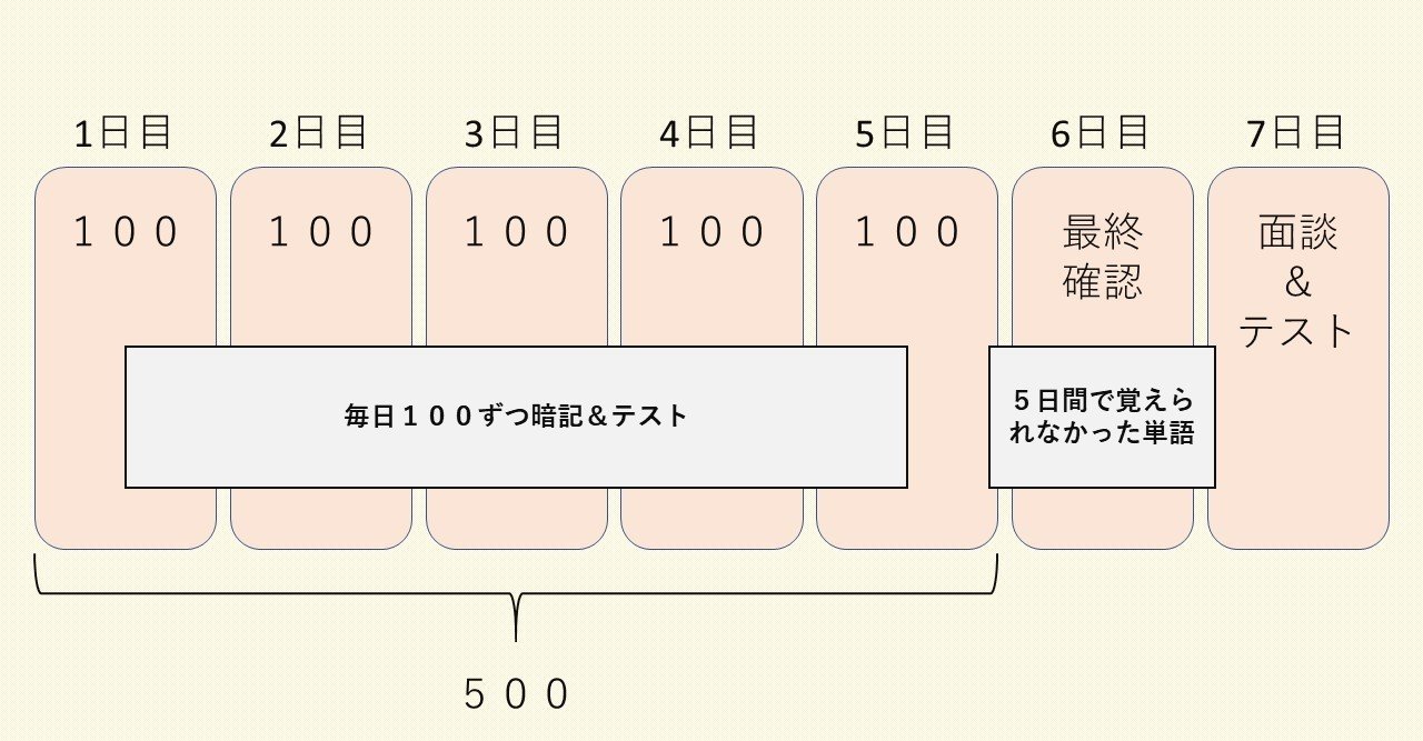 週に500個単語を覚えた話 ぽんたなか 英語講師 Note 週に500個単語を覚えた話 ぽんたなか 英語講師 Note