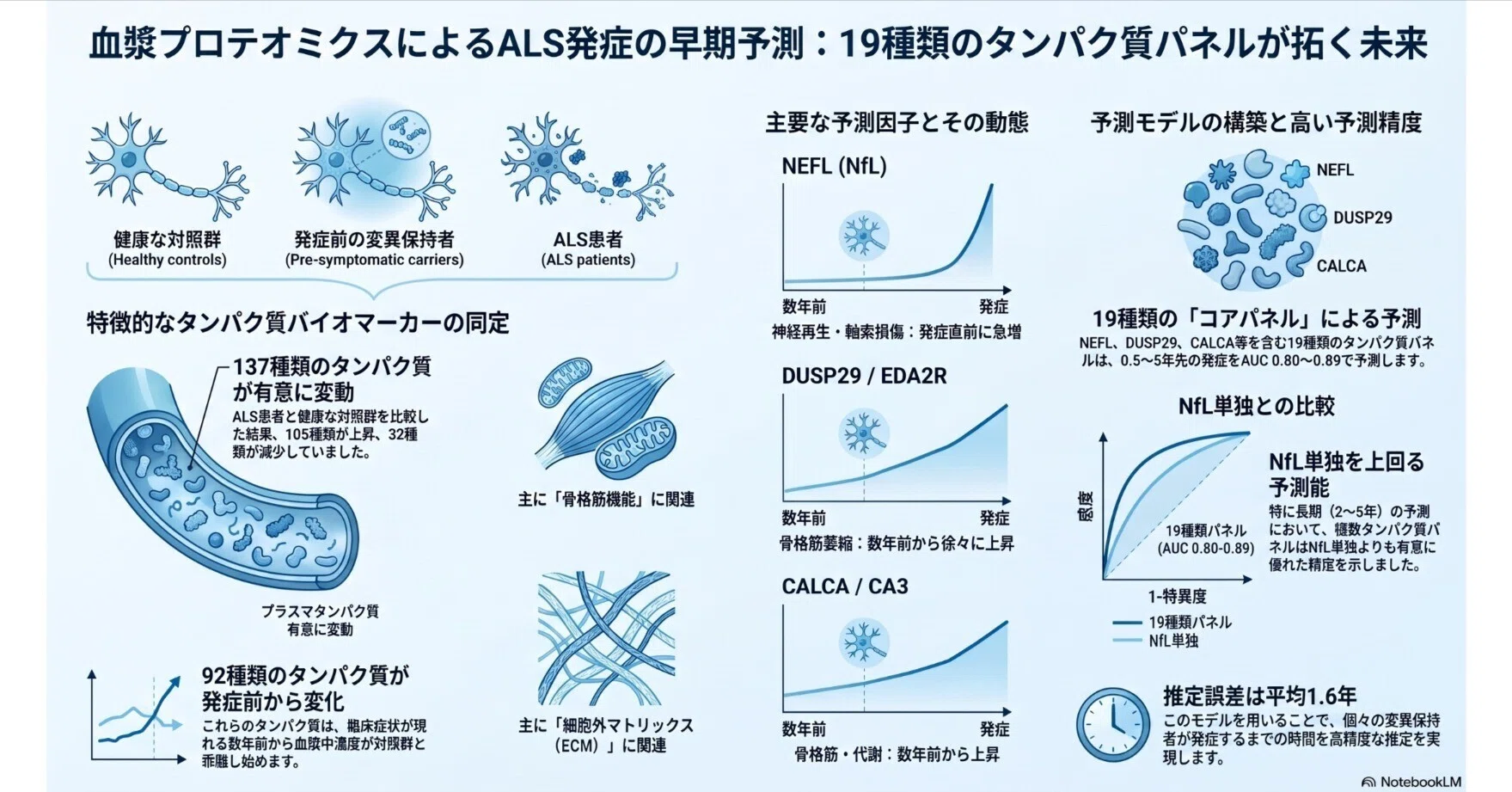 血漿プロテオミクスでALSの臨床的発症を予測：19タンパク質の