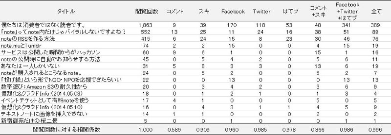 Note閲覧回数とスキ Facebook Twitter はてブ 塚本 牧生 Note