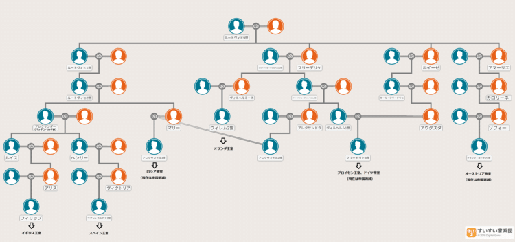 ヘッセン・ダルムシュタット家（バッテンベルク家含む）の系図：ルートヴィヒ9世以降、相次いでヨーロッパ各国の君主と婚姻関係を結んだ。また、傍系のバッテンベルク家は現在のイギリス王室、スペイン王室につながっている。